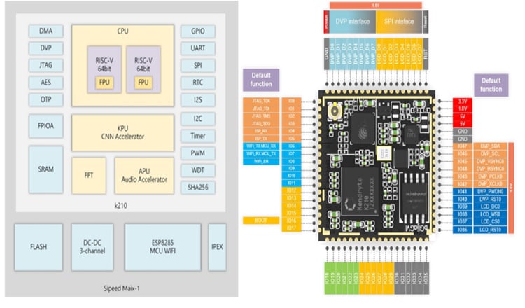 Seeed Studio Sipeed MAIX-I-Modul der WLAN-Version